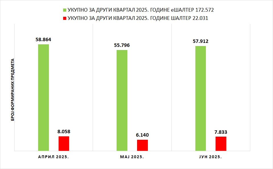 /content/images/stranice/statistika/2025/07/Grafik 1 - II kvartal 2025jl.jpg